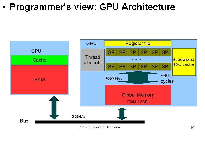  • Programmer’s view: GPU Architecture 