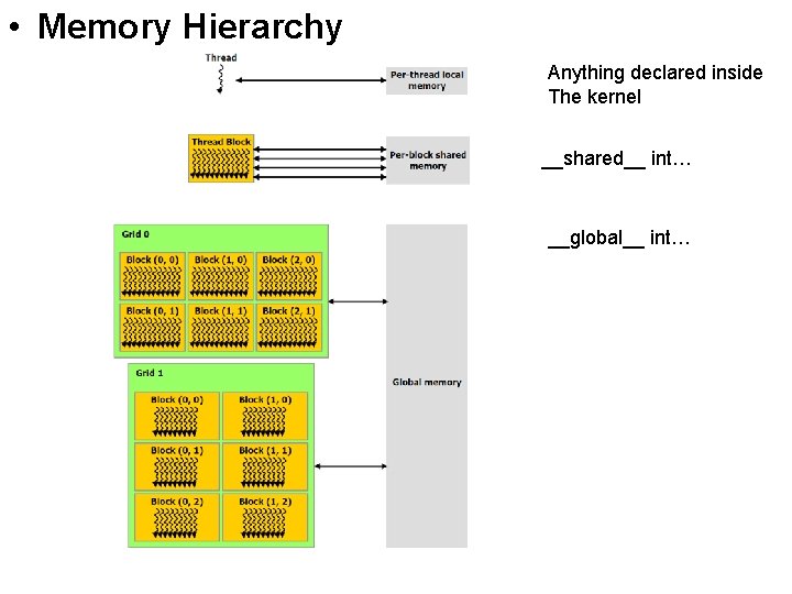  • Memory Hierarchy Anything declared inside The kernel __shared__ int… __global__ int… 