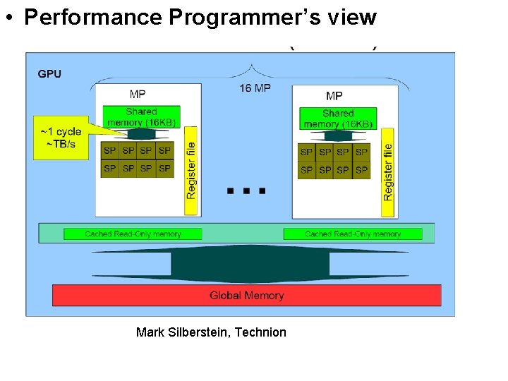  • Performance Programmer’s view Mark Silberstein, Technion 