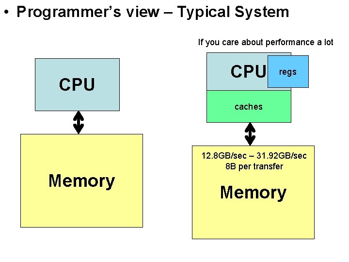  • Programmer’s view – Typical System If you care about performance a lot