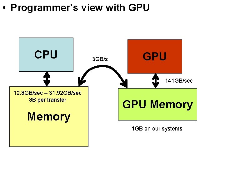  • Programmer’s view with GPU CPU 3 GB/s GPU 141 GB/sec 12. 8