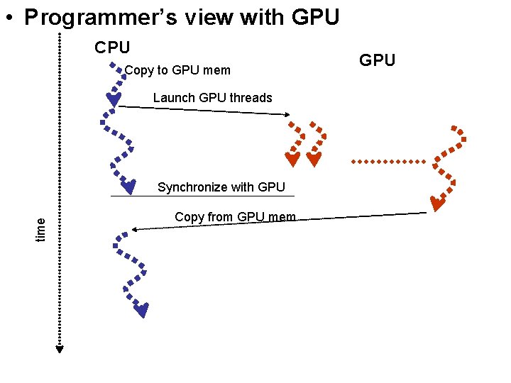  • Programmer’s view with GPU Copy to GPU mem Launch GPU threads time