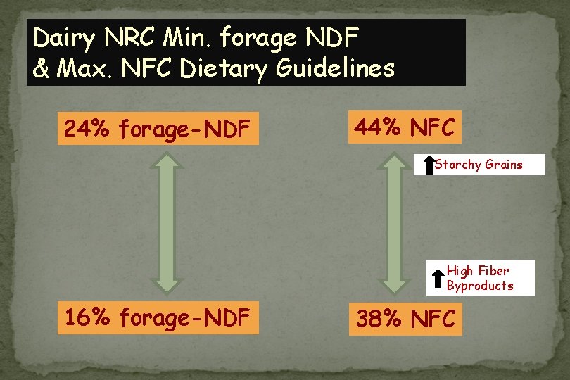 Dairy NRC Min. forage NDF & Max. NFC Dietary Guidelines 24% forage-NDF 44% NFC