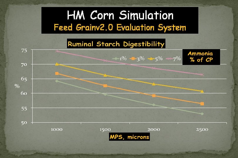 HM Corn Simulation Feed Grainv 2. 0 Evaluation System 