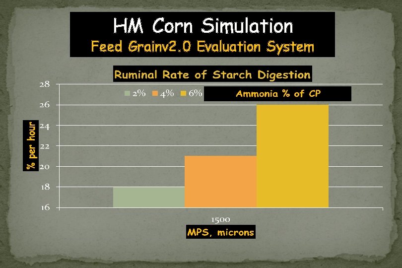 HM Corn Simulation Feed Grainv 2. 0 Evaluation System 