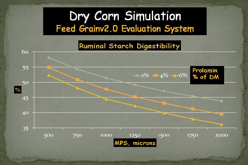 Dry Corn Simulation Feed Grainv 2. 0 Evaluation System 