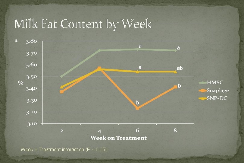 Milk Fat Content by Week a ab b b Week × Treatment interaction (P