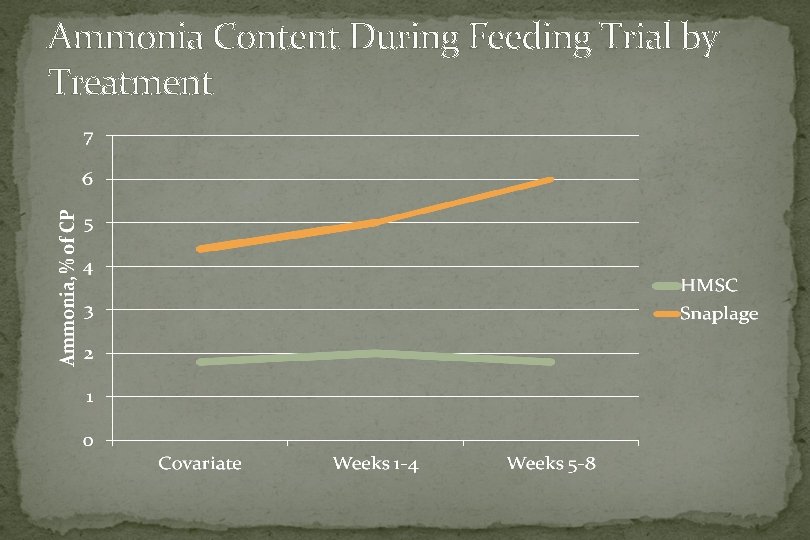 Ammonia Content During Feeding Trial by Treatment 