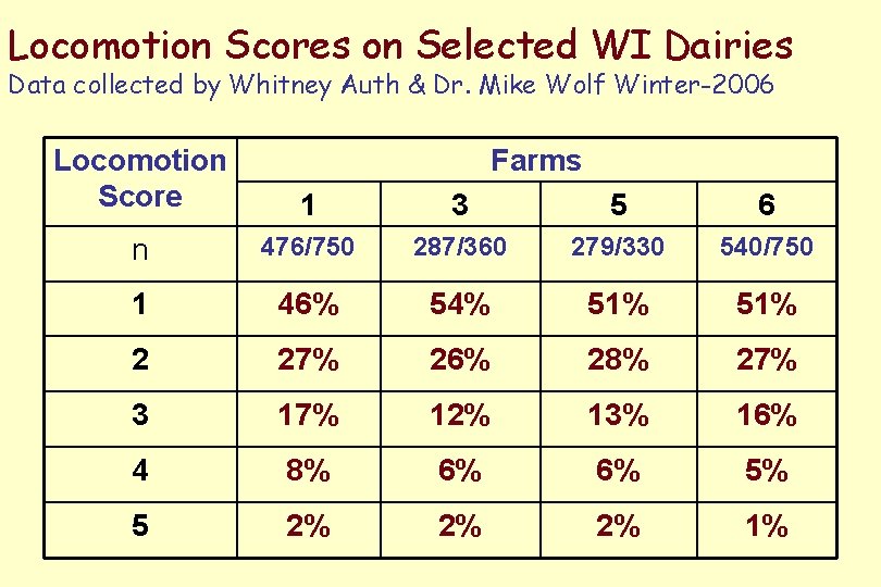 Locomotion Scores on Selected WI Dairies Data collected by Whitney Auth & Dr. Mike Locomotion Scores on Selected WI Dairies Data collected by Whitney Auth & Dr. Mike