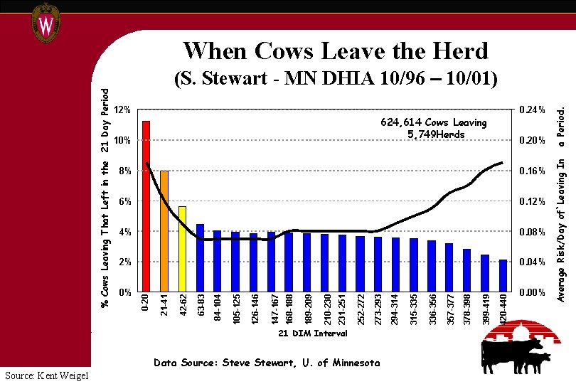 % Cows Leaving That Left in the 21 Day Period Source: Kent Weigel 8%