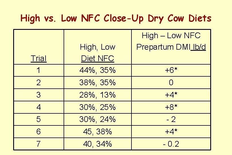 High vs. Low NFC Close-Up Dry Cow Diets High – Low NFC Prepartum DMI