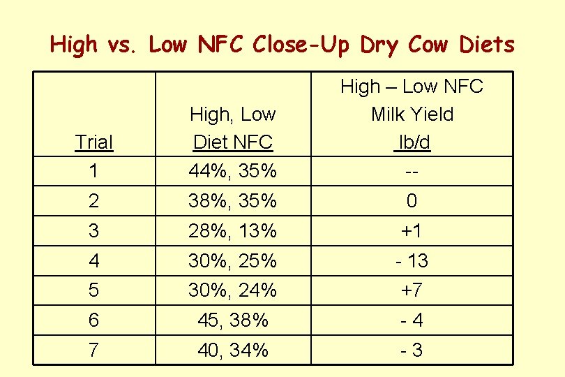 High vs. Low NFC Close-Up Dry Cow Diets Trial 1 High, Low Diet NFC