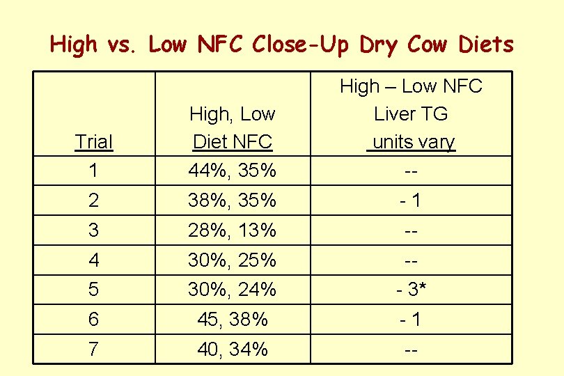 High vs. Low NFC Close-Up Dry Cow Diets Trial 1 High, Low Diet NFC
