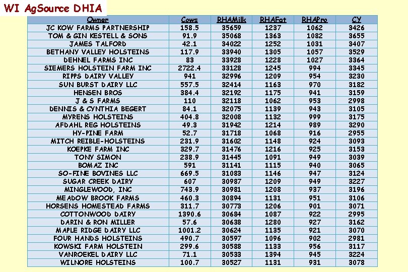 WI Ag. Source DHIA Owner JC KOW FARMS PARTNERSHIP TOM & GIN KESTELL & WI Ag. Source DHIA Owner JC KOW FARMS PARTNERSHIP TOM & GIN KESTELL &