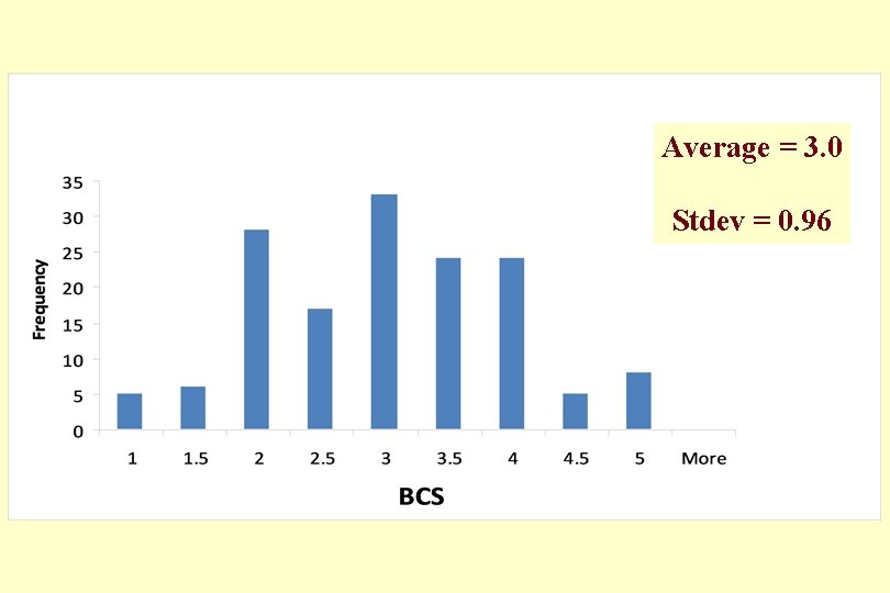 Average = 3. 0 Stdev = 0. 96 