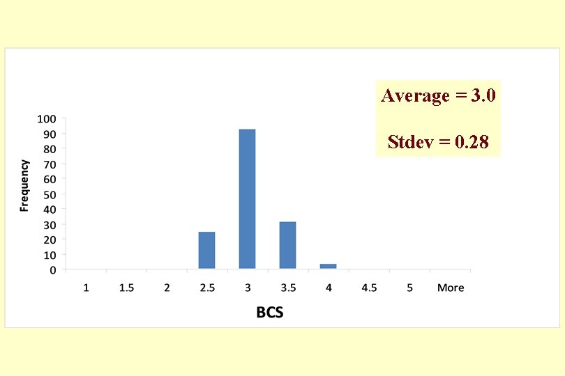 Average = 3. 0 Stdev = 0. 28 