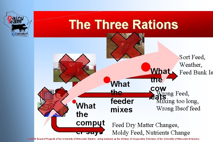 The Three Rations Sort Feed, Weather, Feed Bunk Is What the comput er says