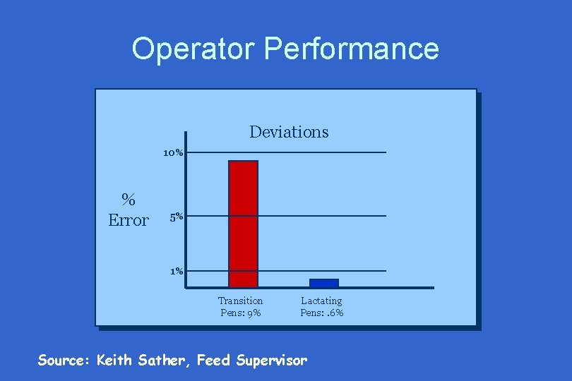 Operator Performance Deviations 10% % Error 5% 1% Transition Pens: 9% Lactating Pens: .