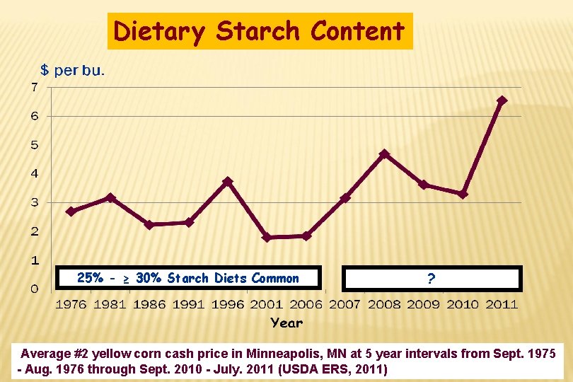 Dietary Starch Content 25% - ≥ 30% Starch Diets Common ? Average #2 yellow