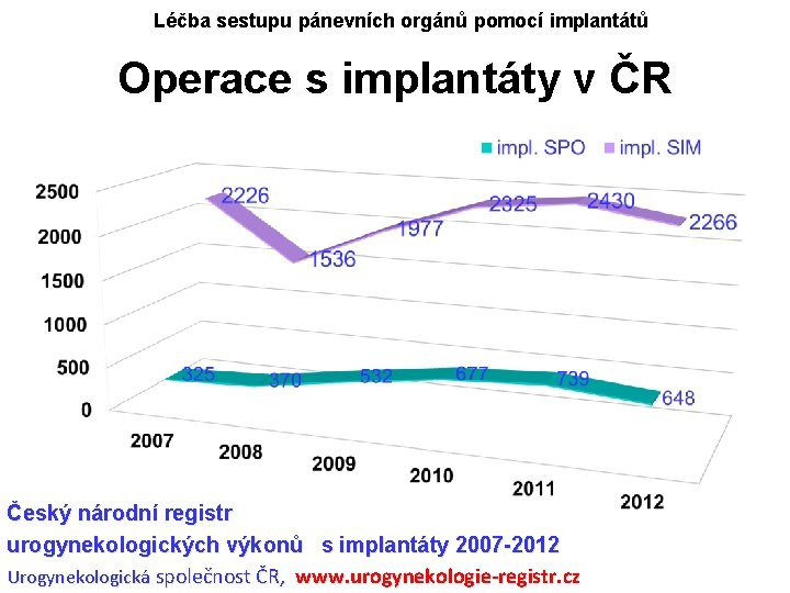Léčba sestupu pánevních orgánů pomocí implantátů Operace s implantáty v ČR Český národní registr