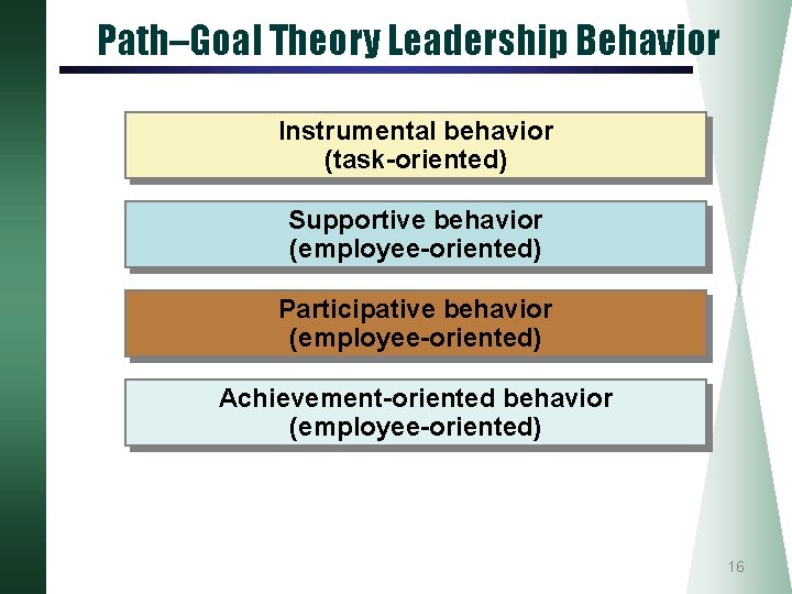 Path–Goal Theory Leadership Behavior Instrumental behavior (task-oriented) Supportive behavior (employee-oriented) Participative behavior (employee-oriented) Achievement-oriented