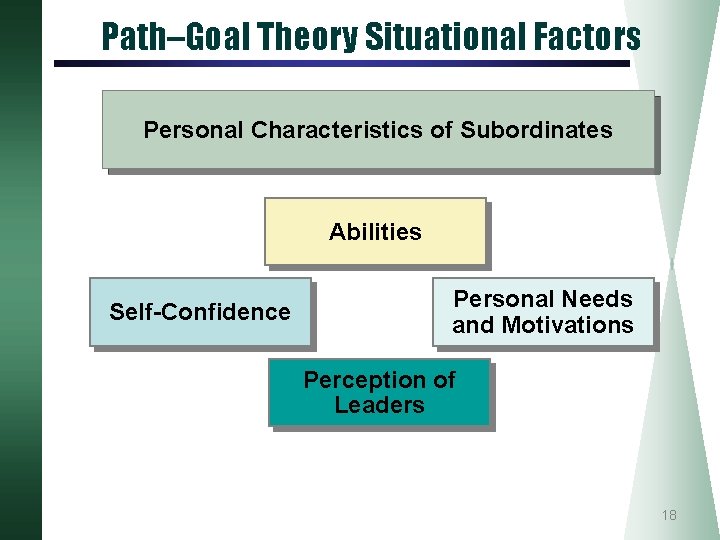 Path–Goal Theory Situational Factors Personal Characteristics of Subordinates Abilities Self-Confidence Personal Needs and Motivations