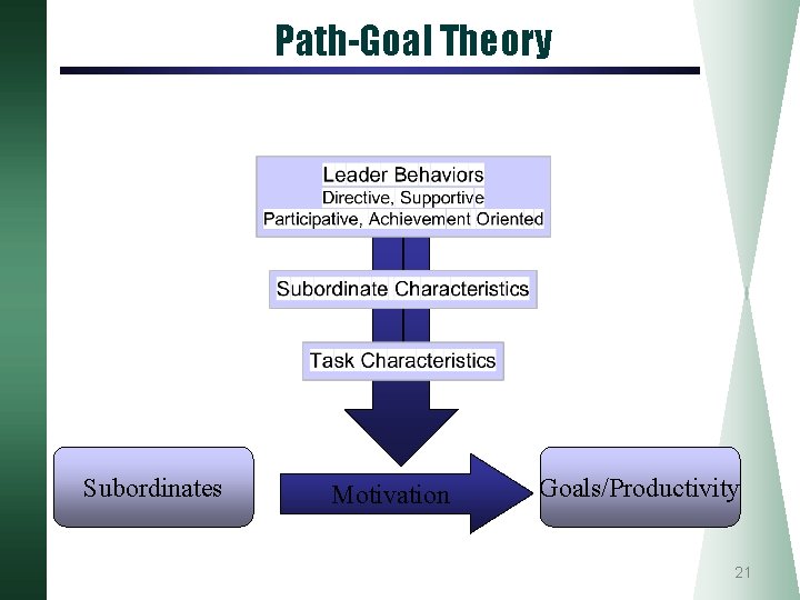 Path-Goal Theory Subordinates Motivation Goals/Productivity 21 