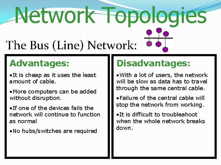 Network Topologies The Bus (Line) Network: Advantages: Disadvantages: • It is cheap as it