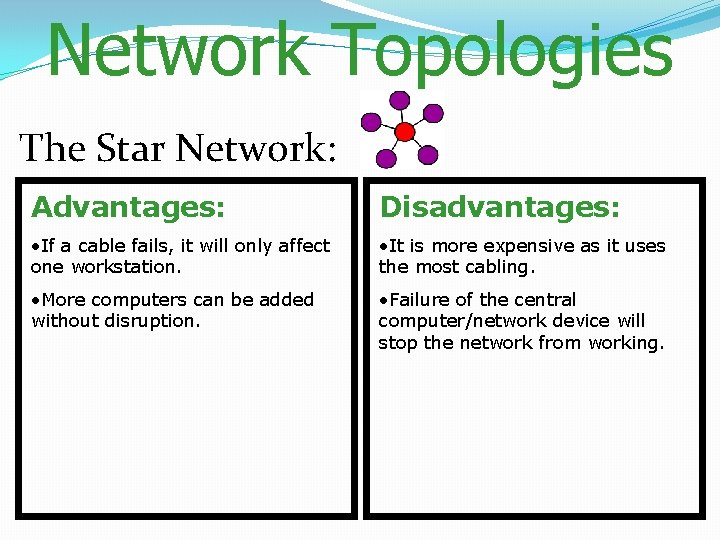 Network Topologies The Star Network: Advantages: Disadvantages: • If a cable fails, it will