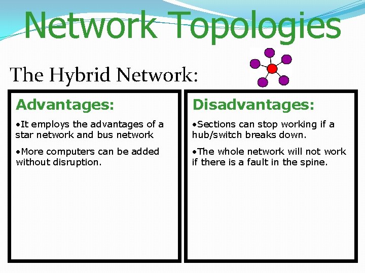 Network Topologies The Hybrid Network: Advantages: Disadvantages: • It employs the advantages of a