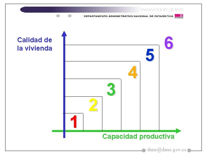 Calidad de la vivienda 1 2 3 4 5 6 Capacidad productiva dane@dane. gov.