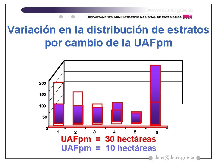 Variación en la distribución de estratos por cambio de la UAFpm 200 150 100