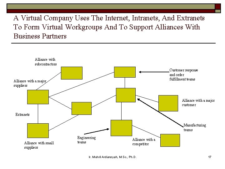 A Virtual Company Uses The Internet, Intranets, And Extranets To Form Virtual Workgroups And