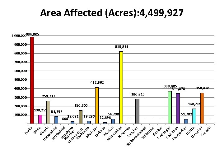 Area Affected (Acres): 4, 499, 927 1, 000984, 805 900, 000 819, 833 800,