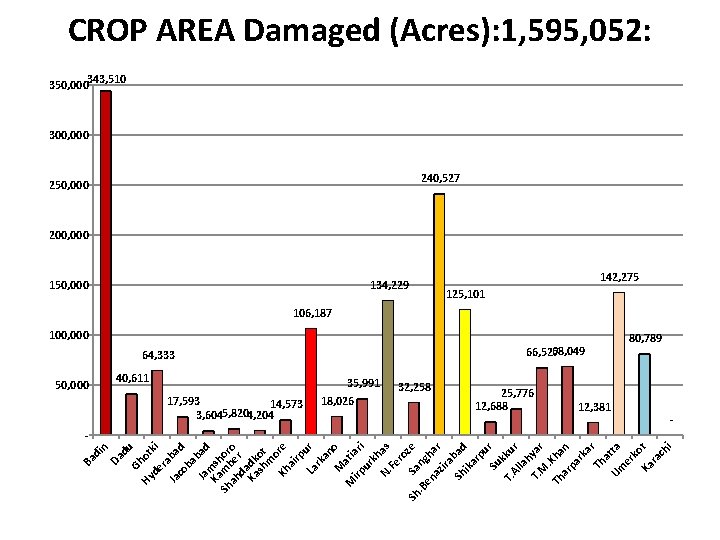 CROP AREA Damaged (Acres): 1, 595, 052: 350, 000343, 510 300, 000 240, 527