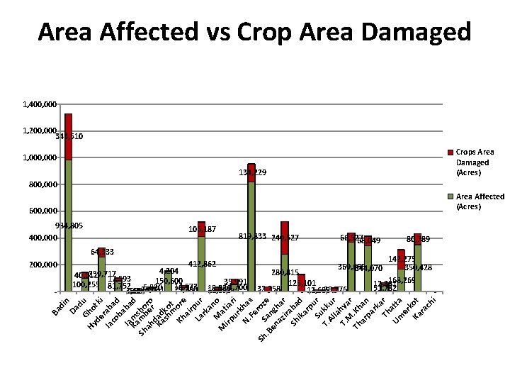 Area Affected vs Crop Area Damaged 1, 400, 000 1, 200, 000 343, 510