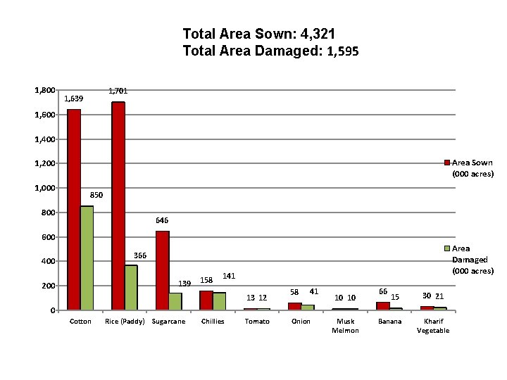 Total Area Sown: 4, 321 Total Area Damaged: 1, 595 1, 800 1, 701