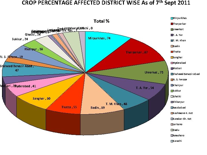 CROP PERCENTAGE AFFECTED DISTRICT WISE As of 7 th Sept 2011 Mirpurkhas Total %