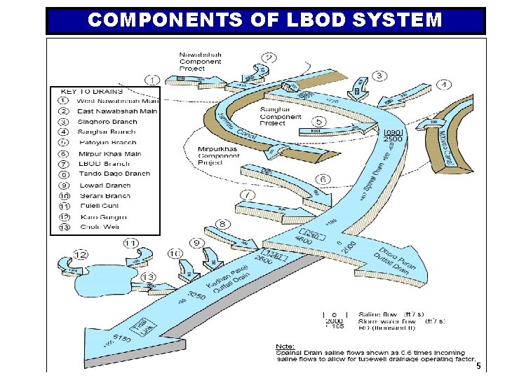 COMPONENTS OF LBOD SYSTEM 5 
