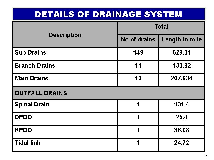 DETAILS OF DRAINAGE SYSTEM Total Description No of drains Length in mile Sub Drains