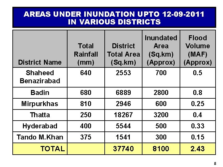 AREAS UNDER INUNDATION UPTO 12 -09 -2011 IN VARIOUS DISTRICTS District Name Total Rainfall