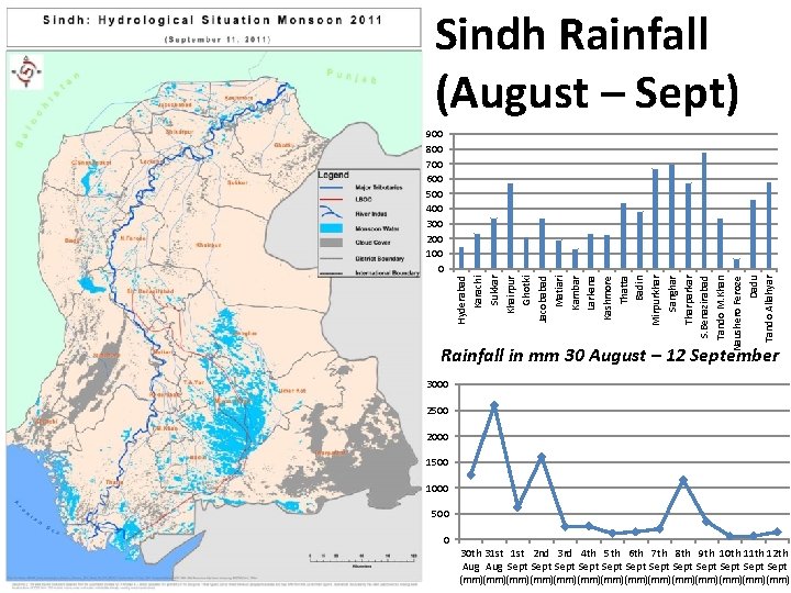 Sindh Rainfall (August – Sept) Hyderabad Karachi Sukkar Khairpur Ghotki Jacobabad Matiari Kambar Larkana