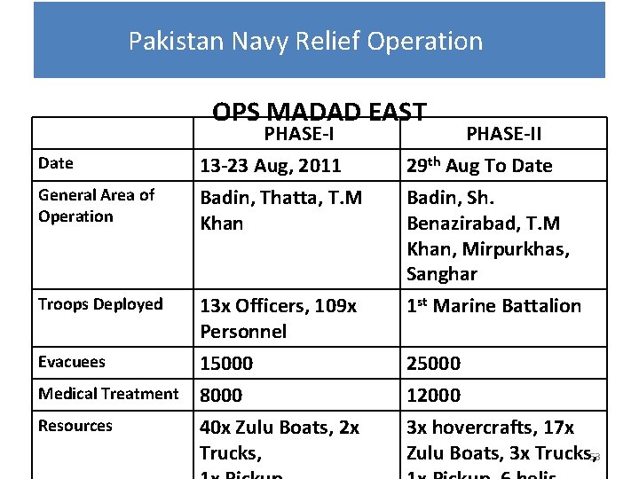 Pakistan Navy Relief Operation OPS MADAD EAST Date General Area of Operation Troops Deployed