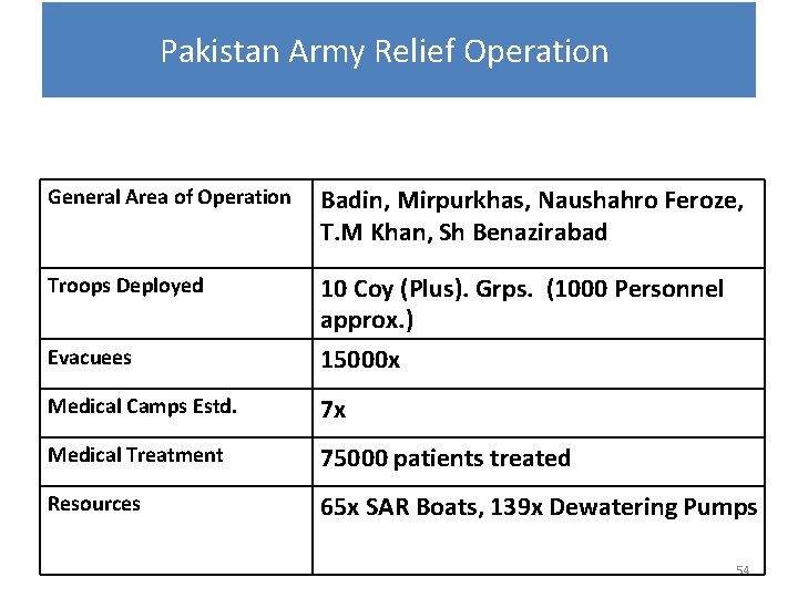 Pakistan Army Relief Operation General Area of Operation Badin, Mirpurkhas, Naushahro Feroze, T. M