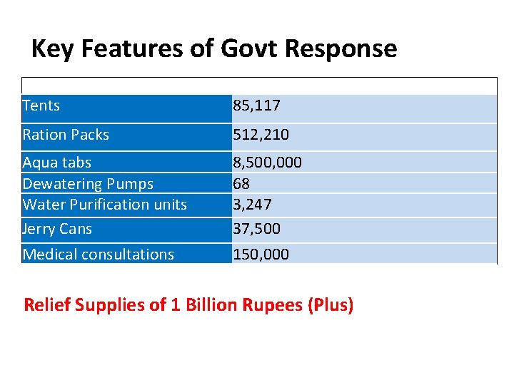 Key Features of Govt Response Tents 85, 117 Ration Packs 512, 210 Aqua tabs