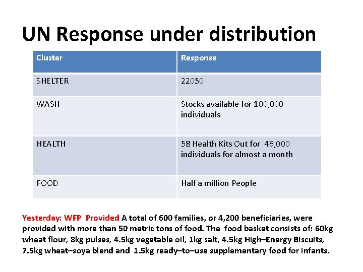 UN Response under distribution Cluster Response SHELTER 22050 WASH Stocks available for 100, 000