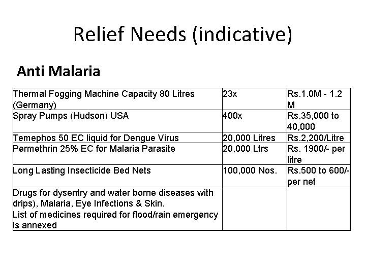 Relief Needs (indicative) Anti Malaria Thermal Fogging Machine Capacity 80 Litres (Germany) Spray Pumps