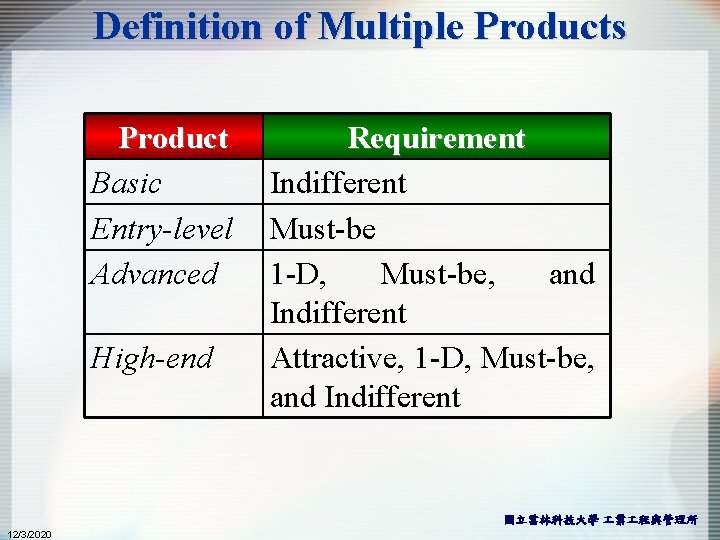 Definition of Multiple Products Product Basic Entry-level Advanced High-end Requirement Indifferent Must-be 1 -D,