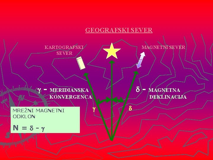 GEOGRAFSKI SEVER KARTOGRAFSKI MAGNETNI SEVER - - MERIDIANSKA KONVERGENCA MREŽNI MAGNETNI ODKLON N= -