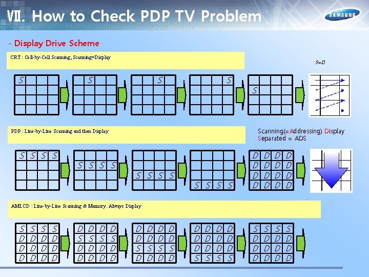 Ⅶ. How to Check PDP TV Problem - Display Drive Scheme CRT : Cell-by-Cell